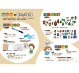 NHK小學生自主學習科學方法(全套3冊):1.意想不到的觀察、2.膽大心細的假設、3.實踐想法的 -- 作者:編著:NHK「科學觀察法」製作團隊 NHK「カガクノミカタ」制作班、繪圖:吉竹伸介 ヨシタケ シンスケ